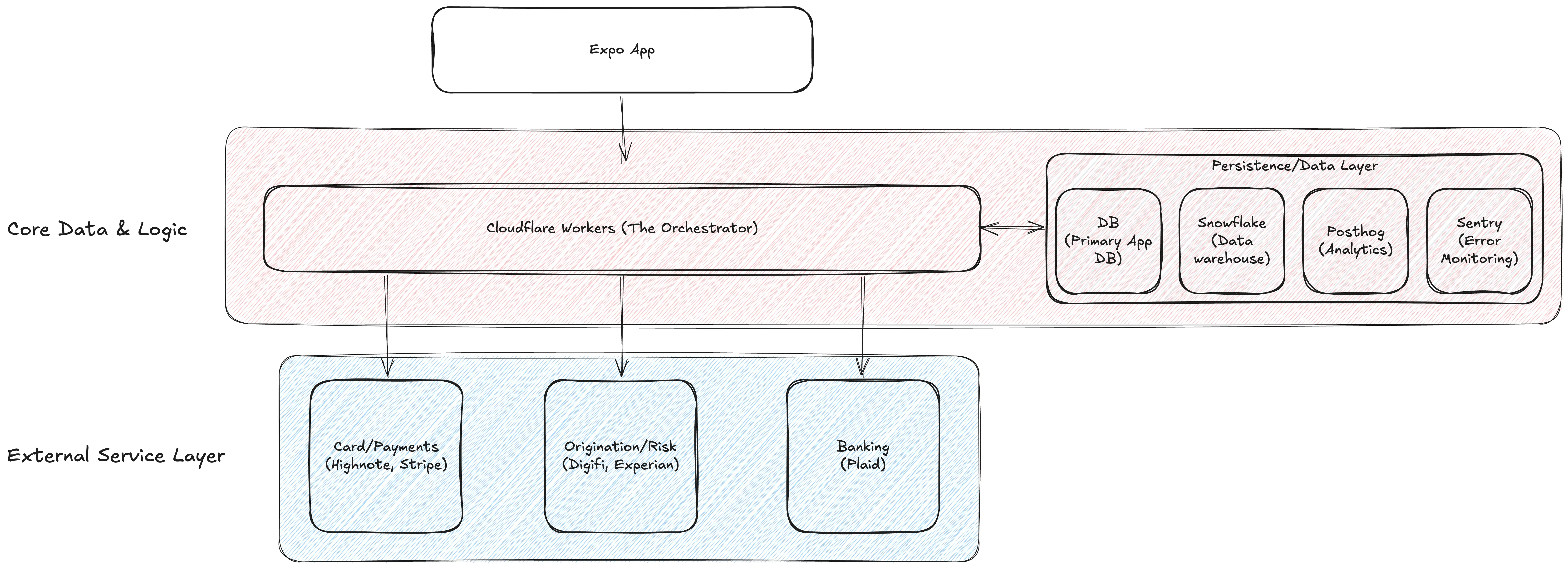Architecture diagram of the Citrine card program, showing an Expo app on top of a core data and logic layer feeding an external service layer of vendor integrations.